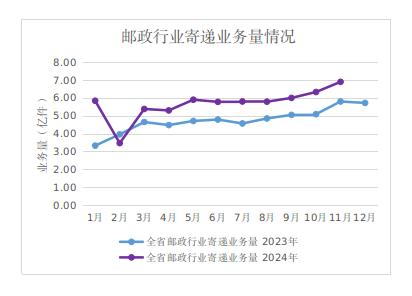 2024年11月全省邮政行业经济运行情况